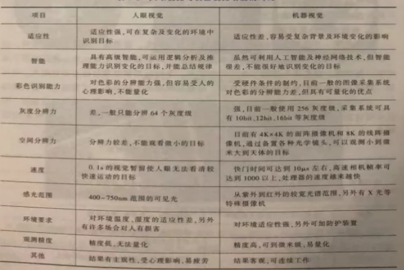 人眼視覺(jué)與機(jī)器視覺(jué)功能的對(duì)比圖.png